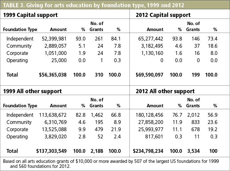 TABLE 3. Giving for arts education by foundation type, 1999 and 2012