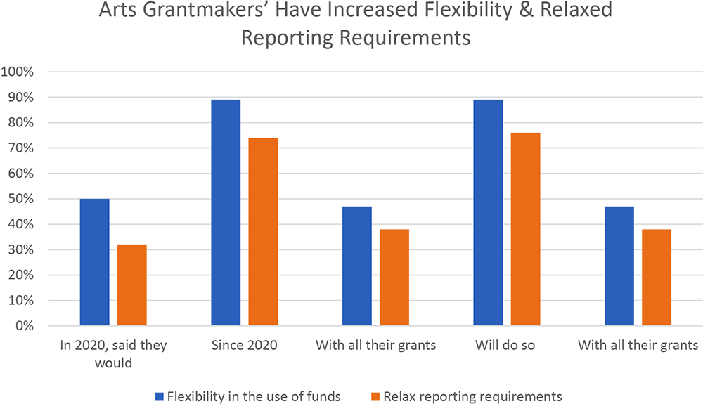 Arts Grantmakers Have Increased Flexibility and Relaxed Reporting Requirements