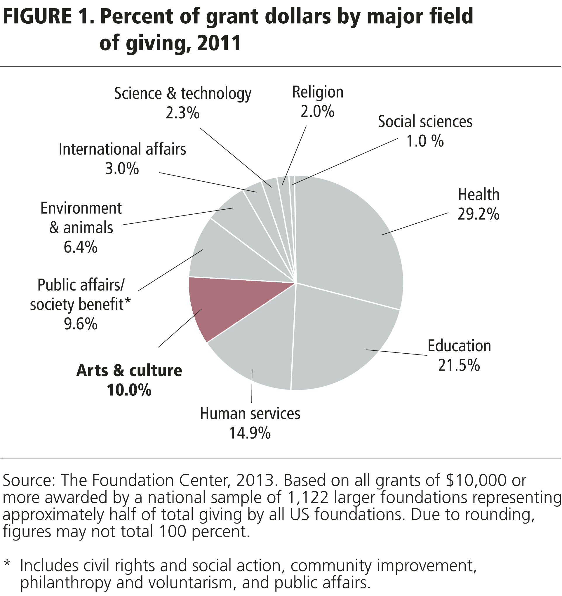 Figure 1. Percent of grant dollars by major field of giving, 2011