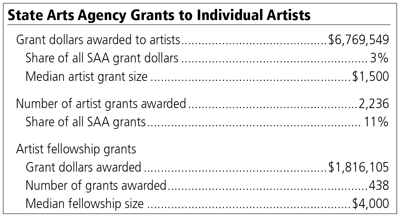 Chart: State Arts Agency Grants to Individual Artists. Click to enlarge.