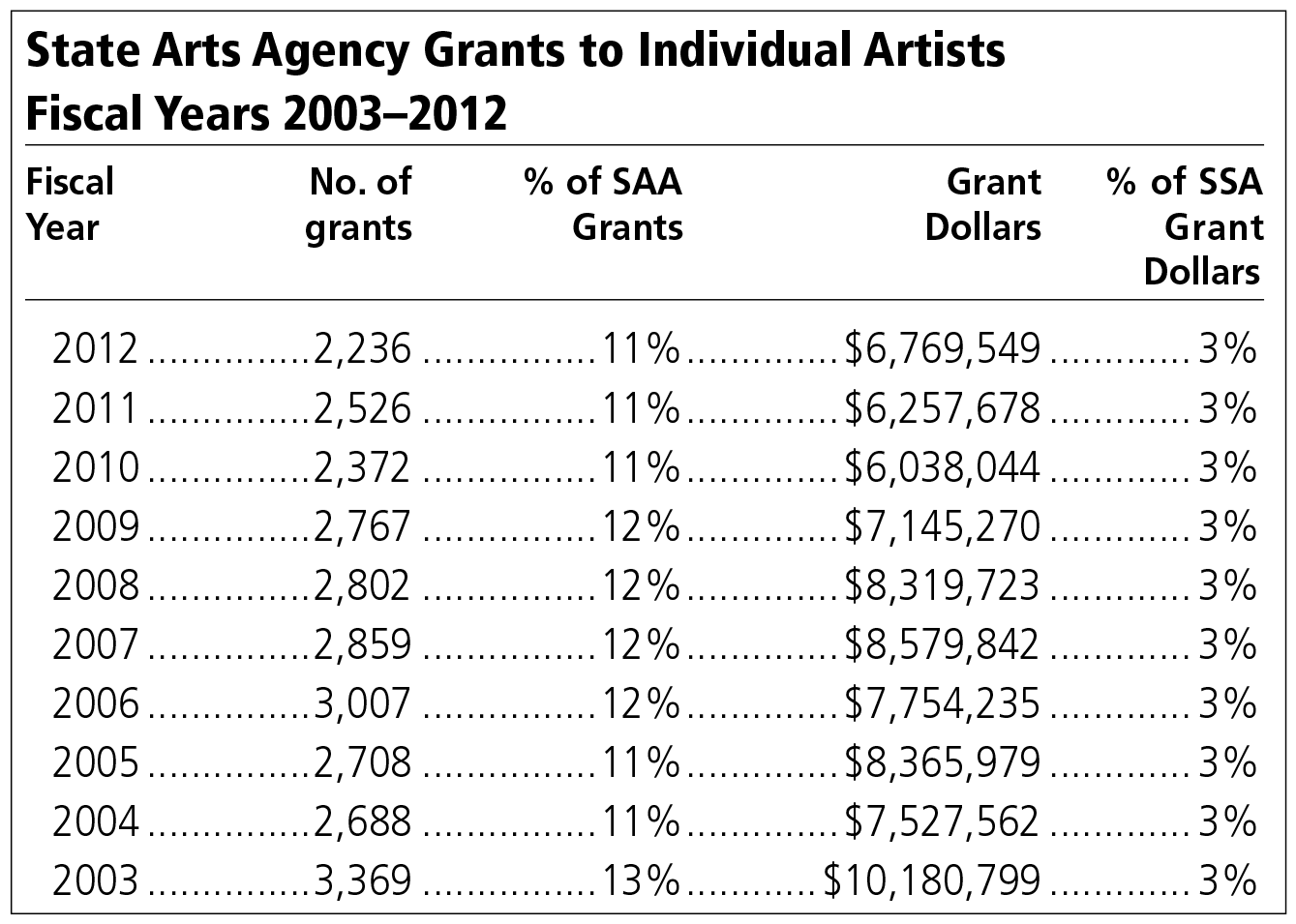 Chart: State Arts Agency Grants to Individual Artists: Fiscal Years 2003-2012. Click to enlarge.