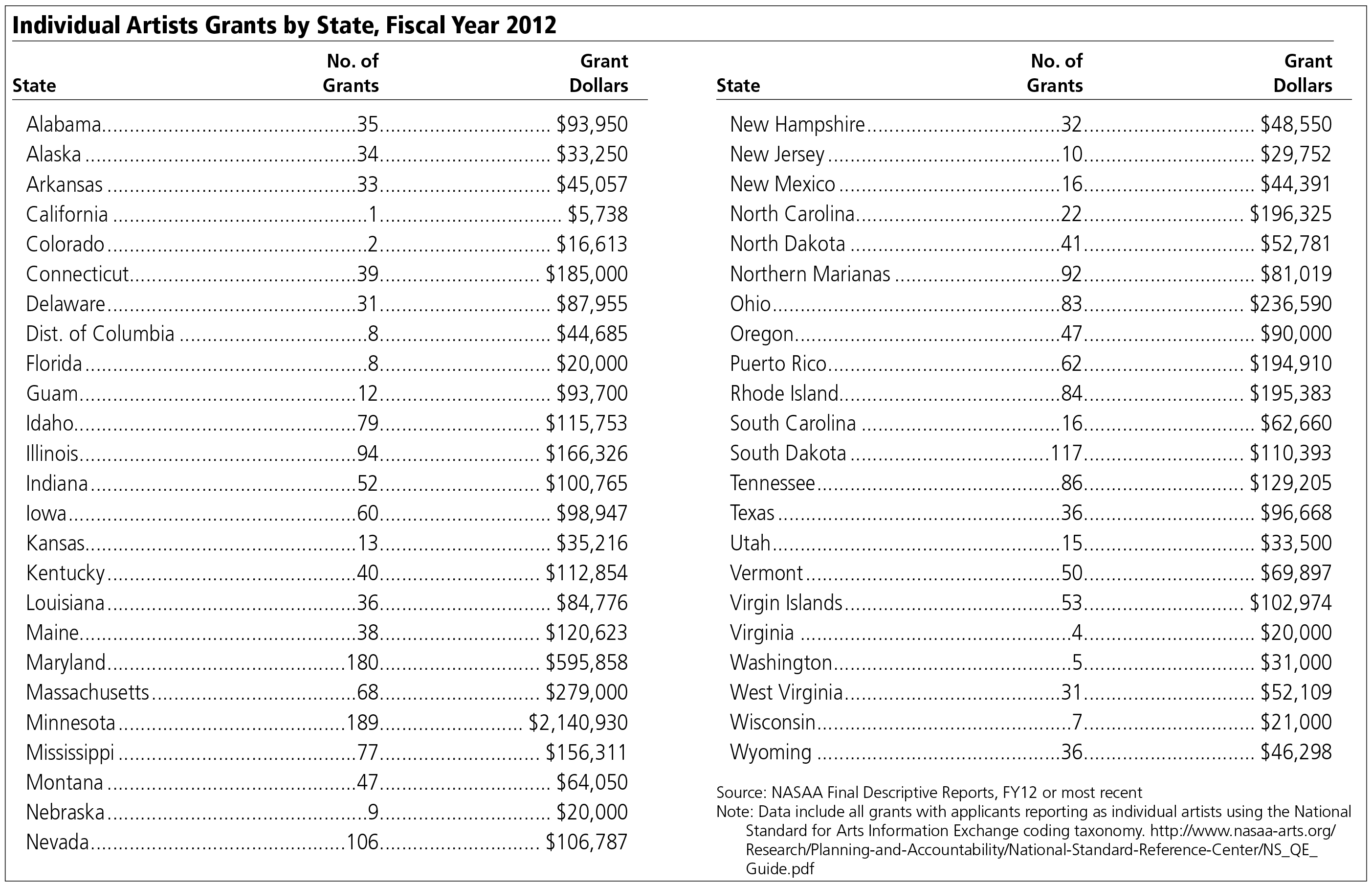 Chart: Indiviual Artists Grants by State, fiscal year 2012. Click to enlarge.