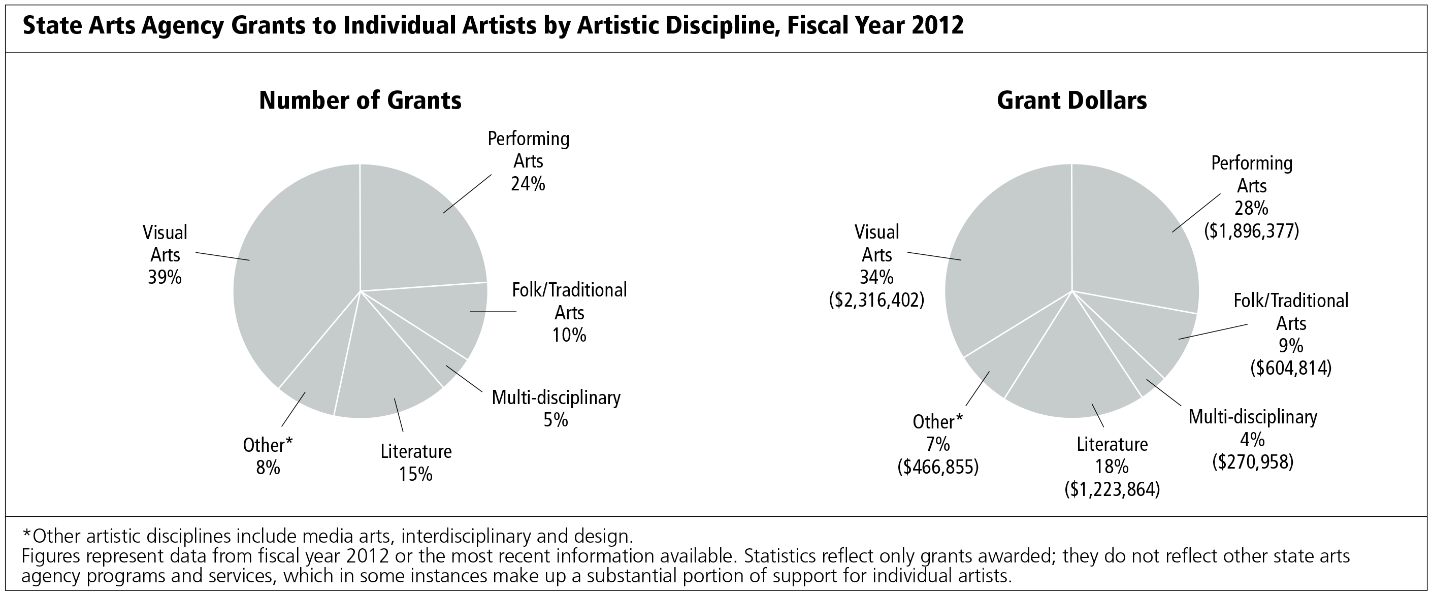 Chart: State Arts Agency Grants to Individual Artists by Artistic Discipline, Fiscal Year 2012. Click to enlarge.