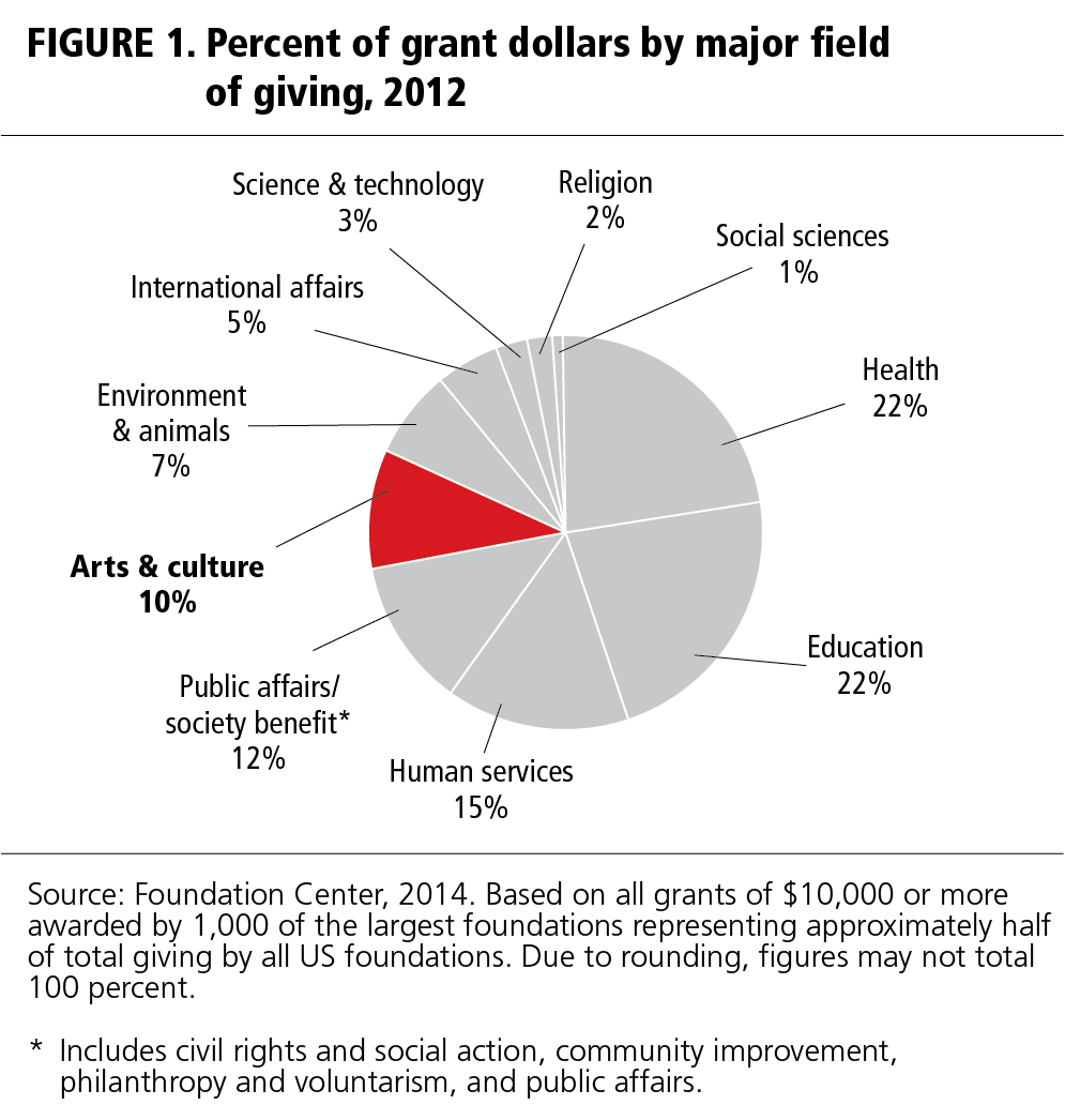 FIGURE 1. Percent of grant dollars by major field of giving, 2012