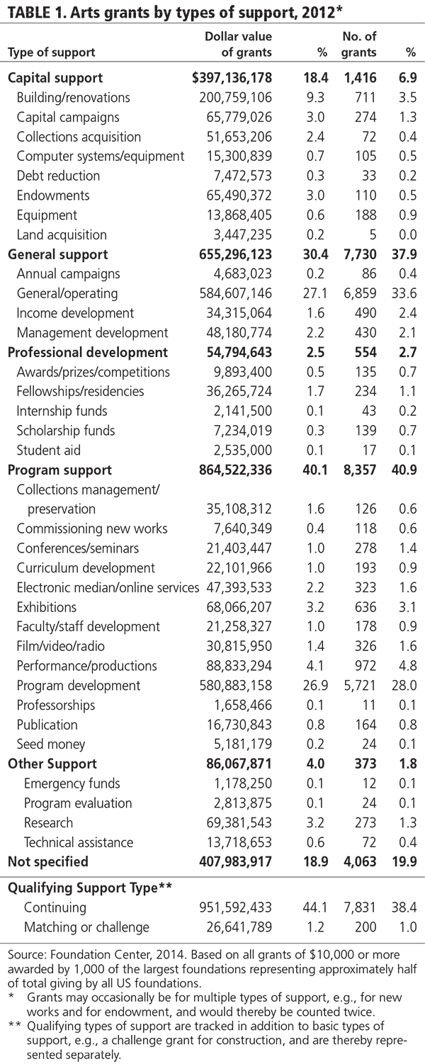 TABLE 1. Arts grants by types of support, 2012