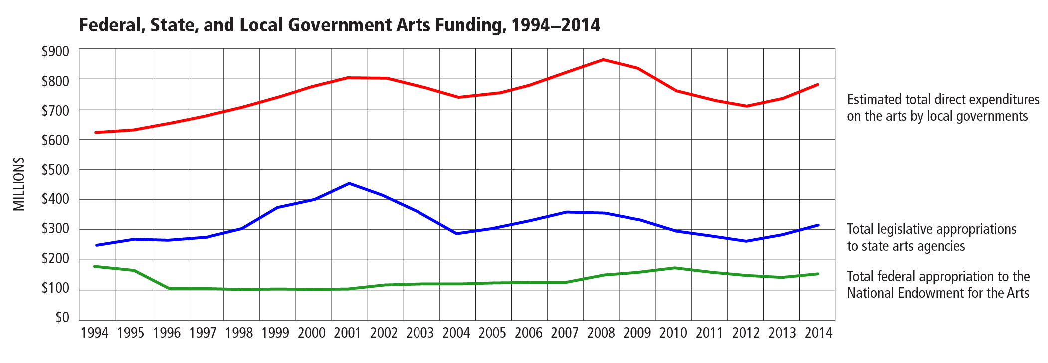 Federal, State, and Local Government Arts Funding, 1994-2014
