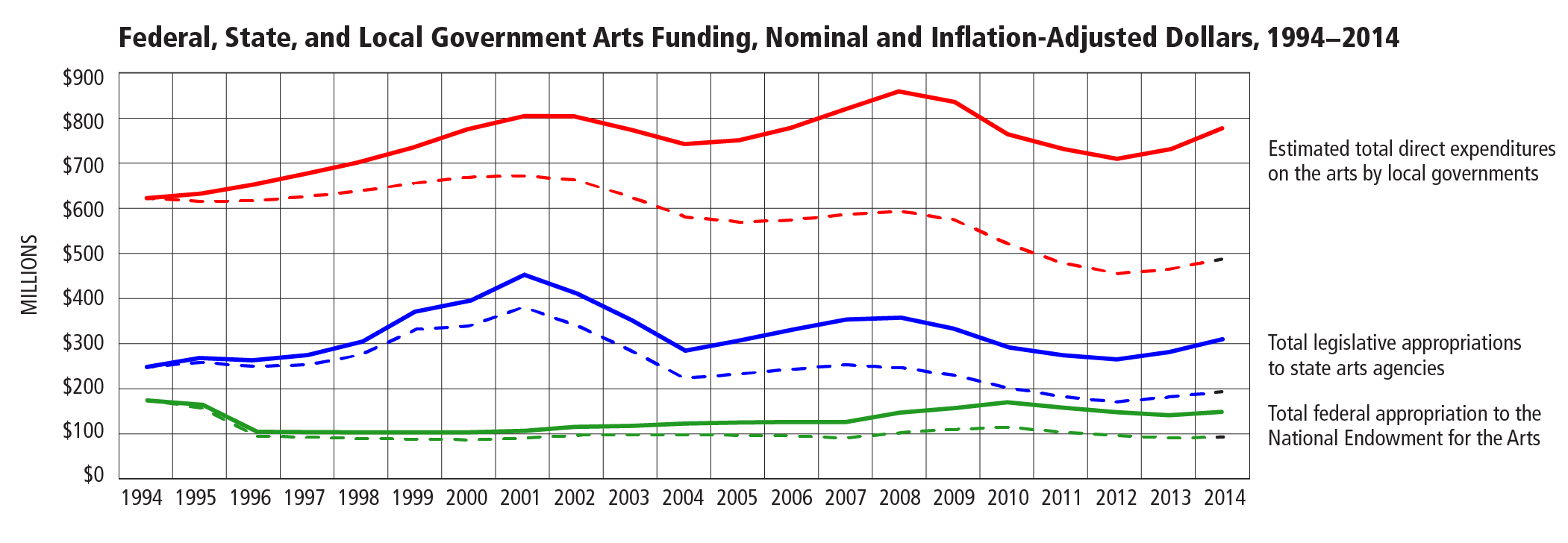 Federal, State, and Local Government Arts Funding, Nominal and Inflation-Adjusted Dollars, 1994−2014