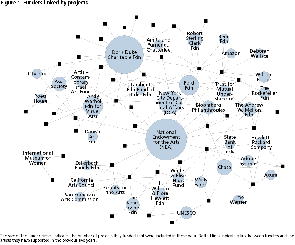 FIGURE 1. Funders linked by projects
