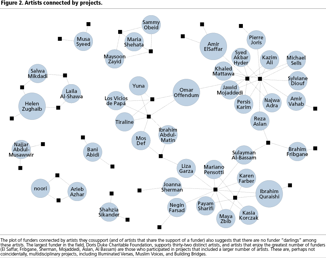 FIGURE 2. Artists connected by projects