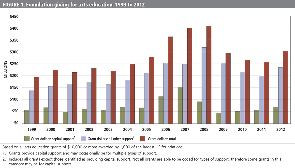 FIGURE 1. Foundation giving for arts education, 1999 to 2012