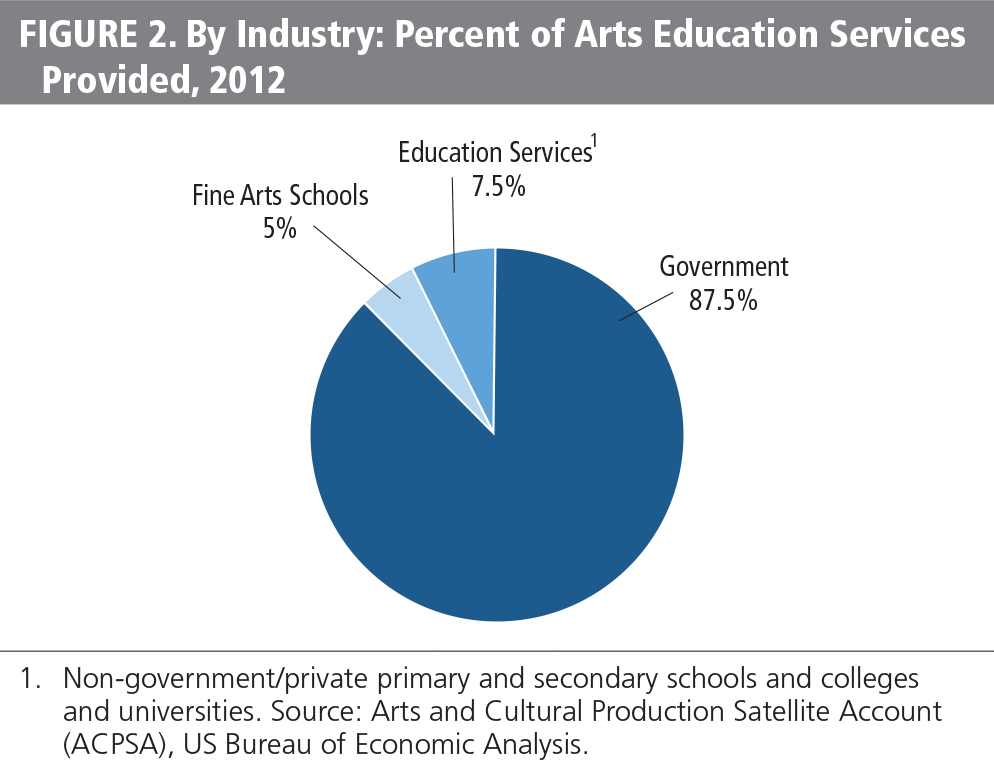 FIGURE 2. By Industry: Percent of arts education services provided 2012