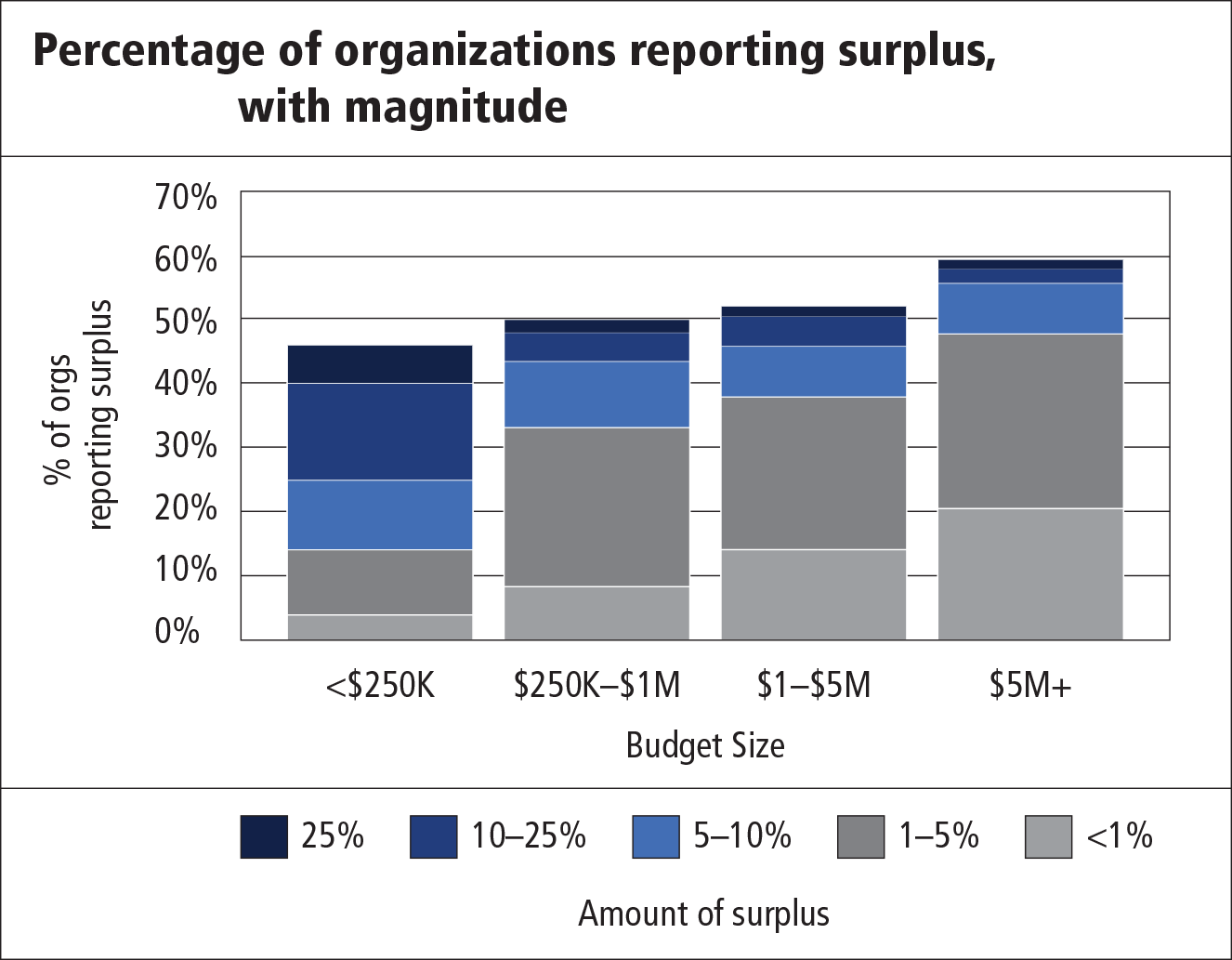 FIGURE 1. Percentage of organizations reporting surplus, with magnitude.