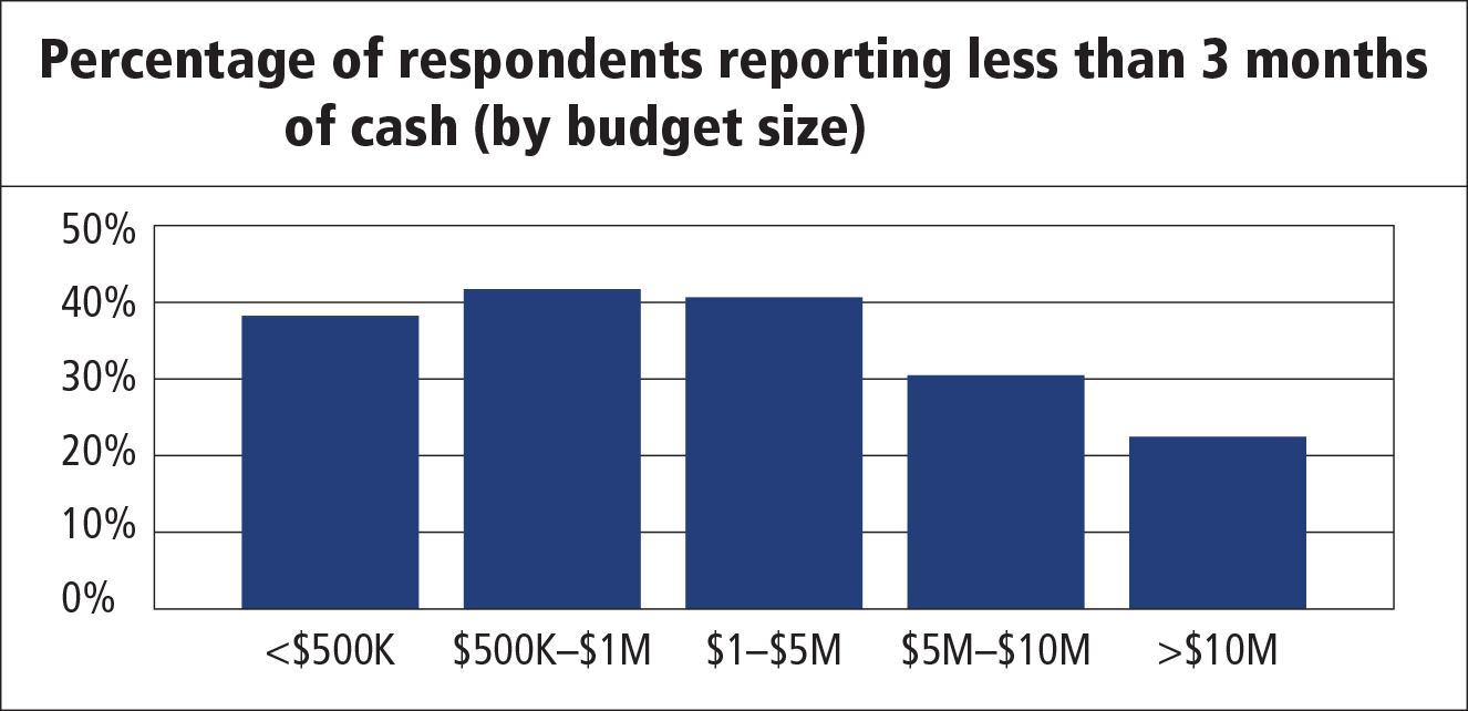 FIGURE 2. Percentage of respondents reorting less than 3 months of cash (by budget size).