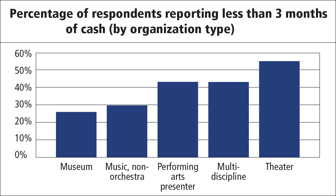 FIGURE 2. Percentage of respondents reorting less than 3 months of cash (by organization type).