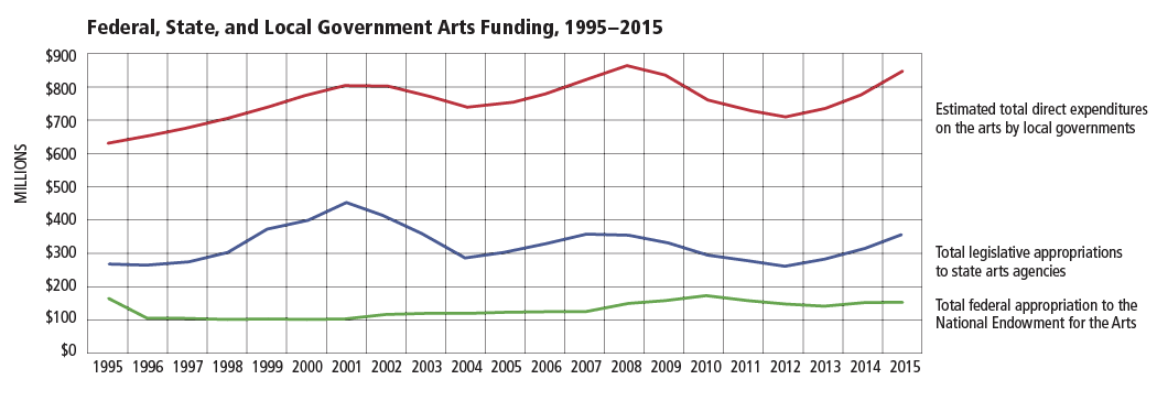 FIGURE 1. Federal, State, and Local Government Arts Funding, 1995-2015.