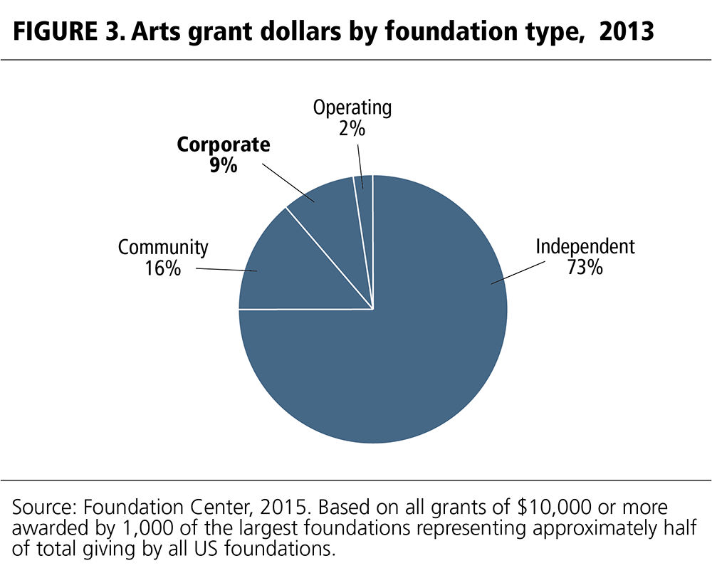 FIGURE 3. Arts grant dollars by foundation type, 2013.