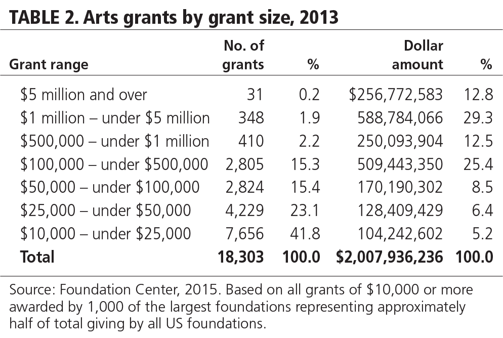 TABLE 2. Arts grants by grant size, 2013.
