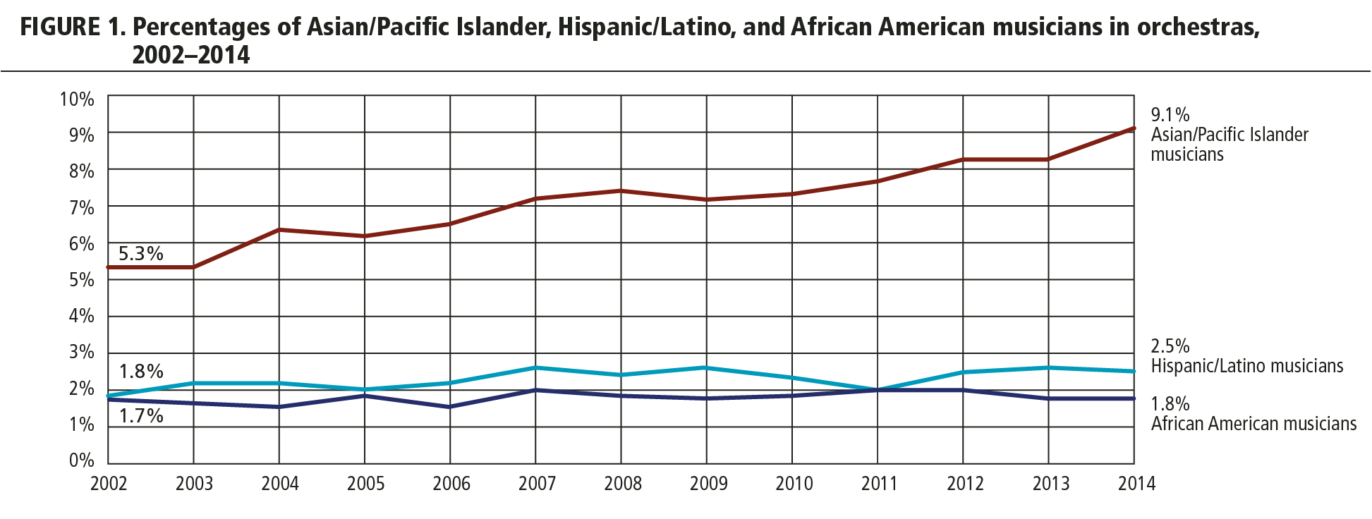 FIGURE 1. Percentage of Asian/Pacific Islander, Hispanic/Latino, and African American musicians in orchestras, 2002-2014