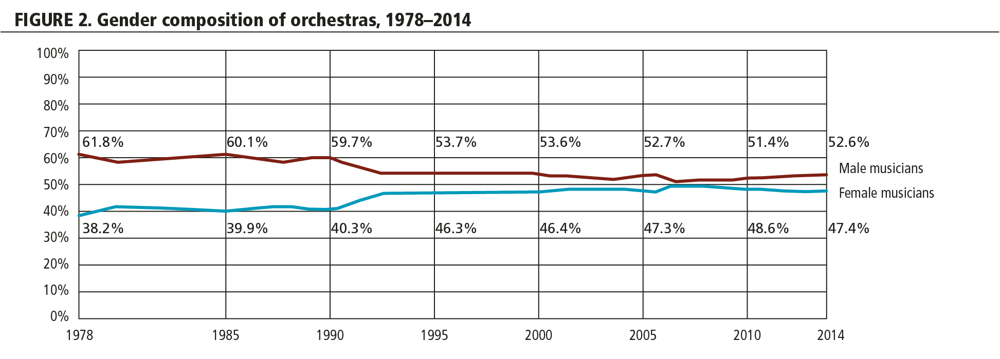 FIGURE 2. Gender composition of orchestras, 1978-2014