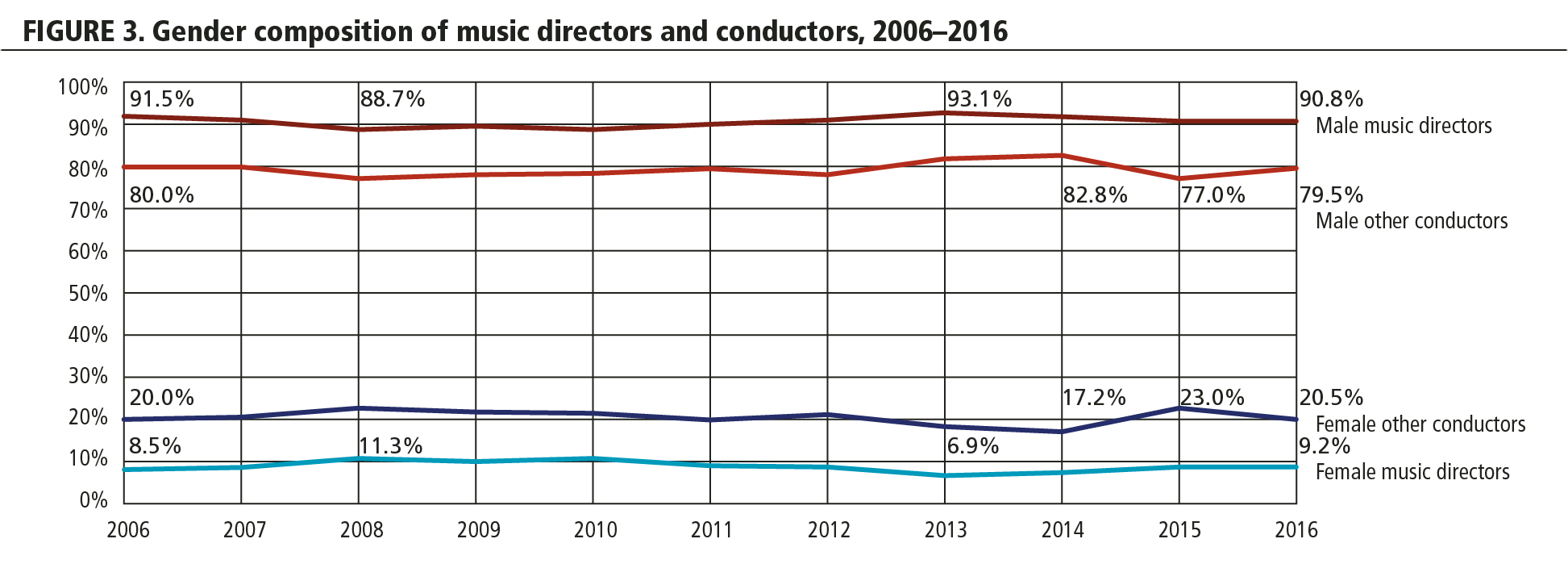 FIGURE 3. Gender composition of music directors and conductors, 2006-2016