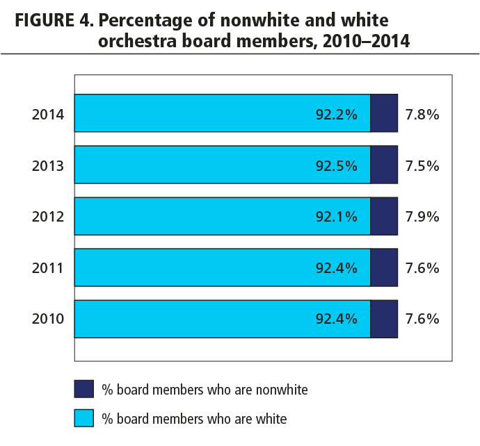 FIGURE 4. Percentage of nonwhite and white orchestra board members, 2010-2014