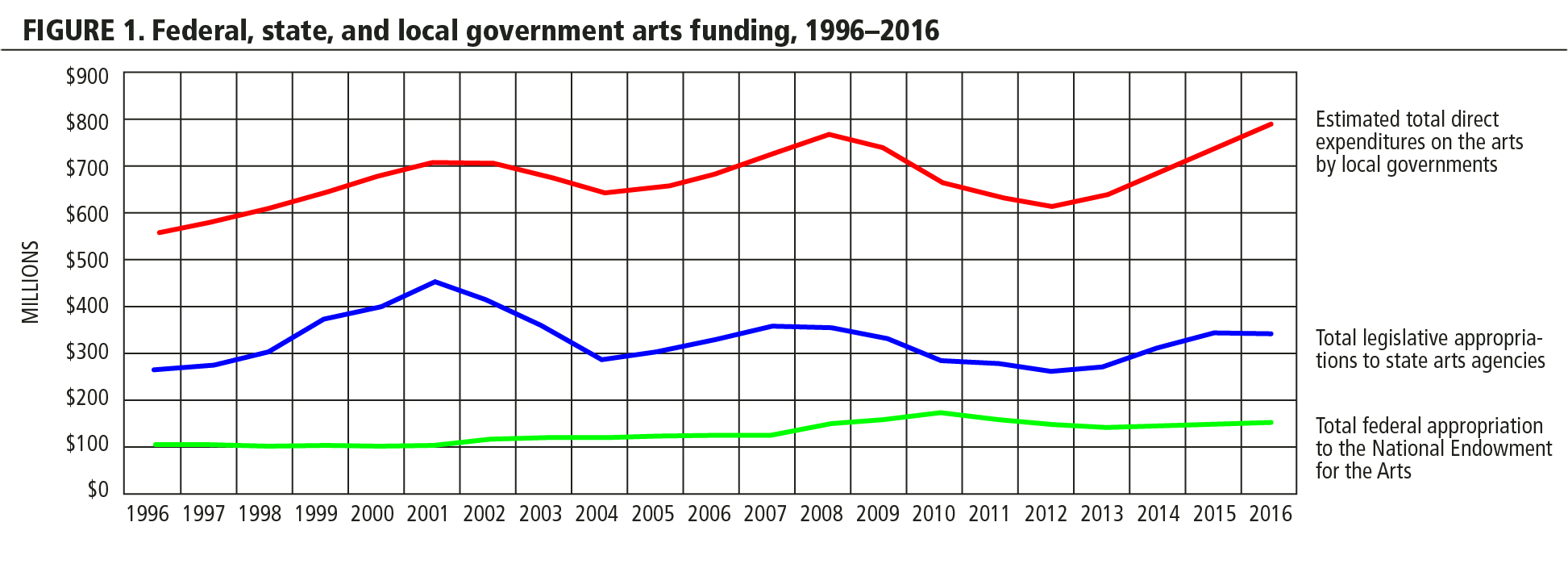 FIGURE 1. Federal, state, and local government arts funding, 1996-2016