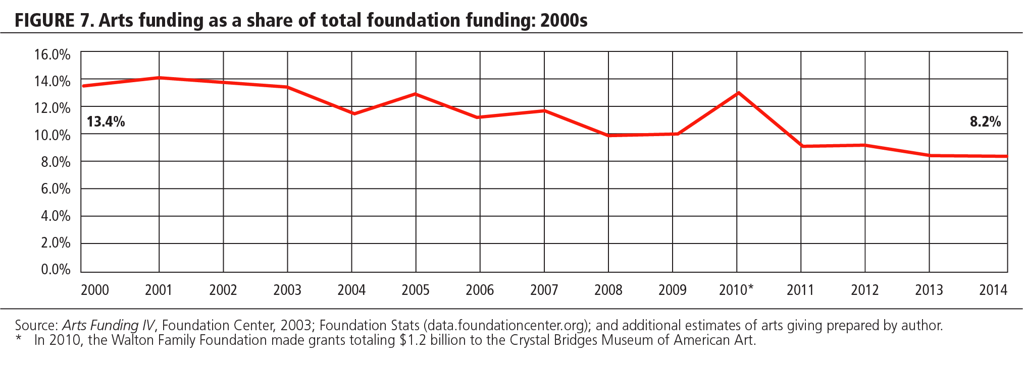 FIGURE 7 Arts funding as a share of total foundation funding: 2000s