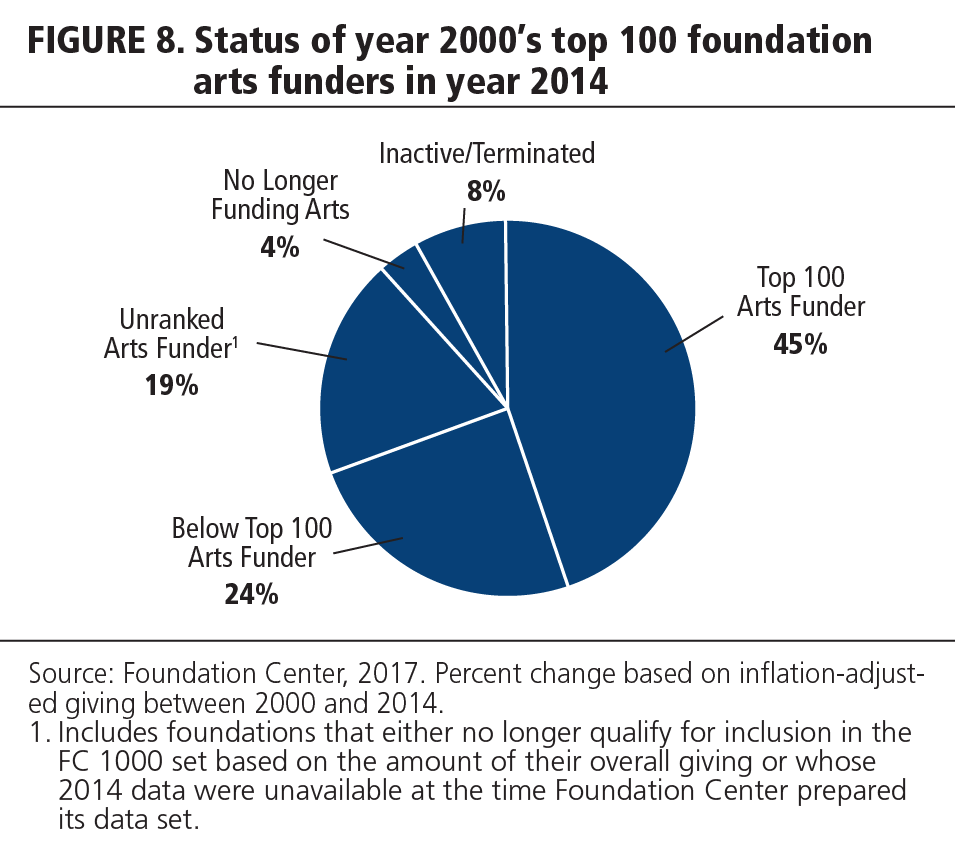 FIGURE 8 Status of year 2000’s top 100 foundation arts funders in year 2014