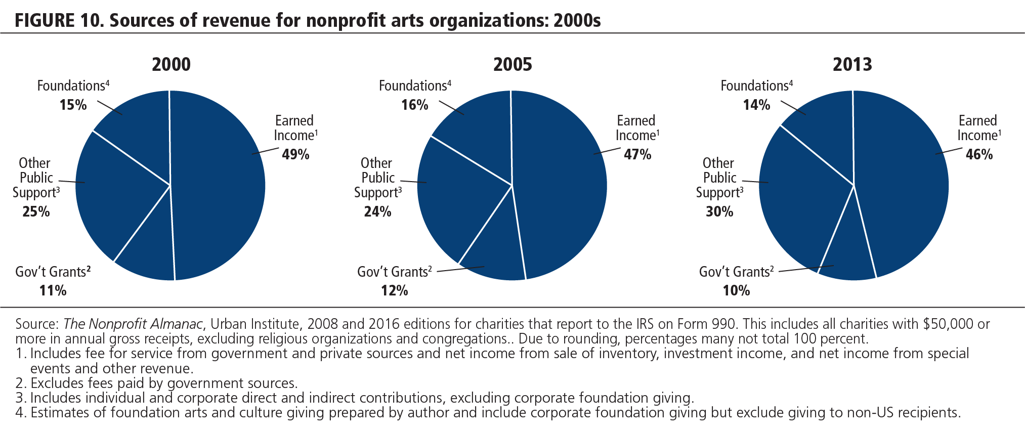 FIGURE 10 Sources of revenue for nonprofit arts organizations: 2000s