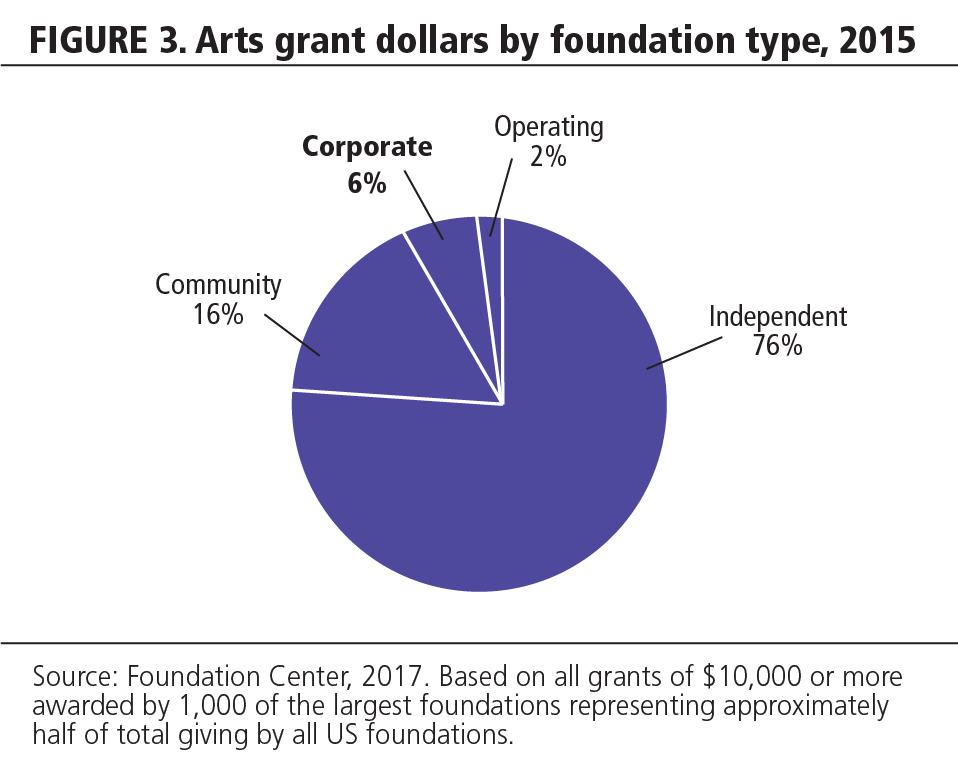 FIGURE 3. Arts grant dollars by foundation type, 2015.