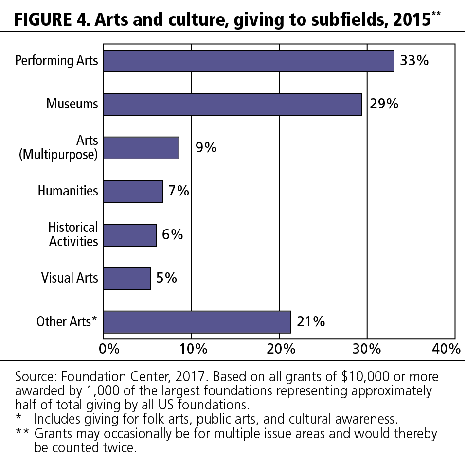 FIGURE 4. Arts and culture, giving to subfields, 2015.