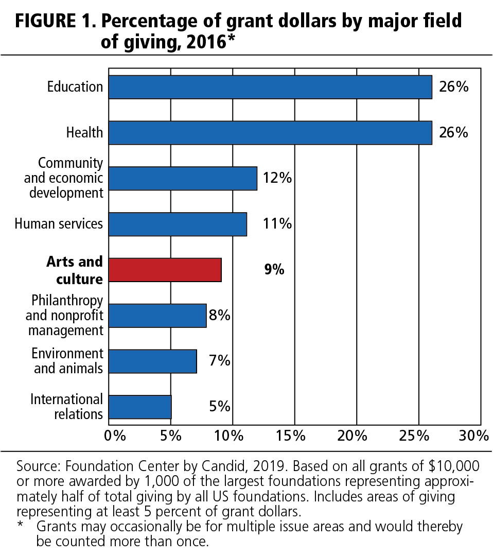 FIGURE 1. Percent of grant dollars by major field of giving, 2016.