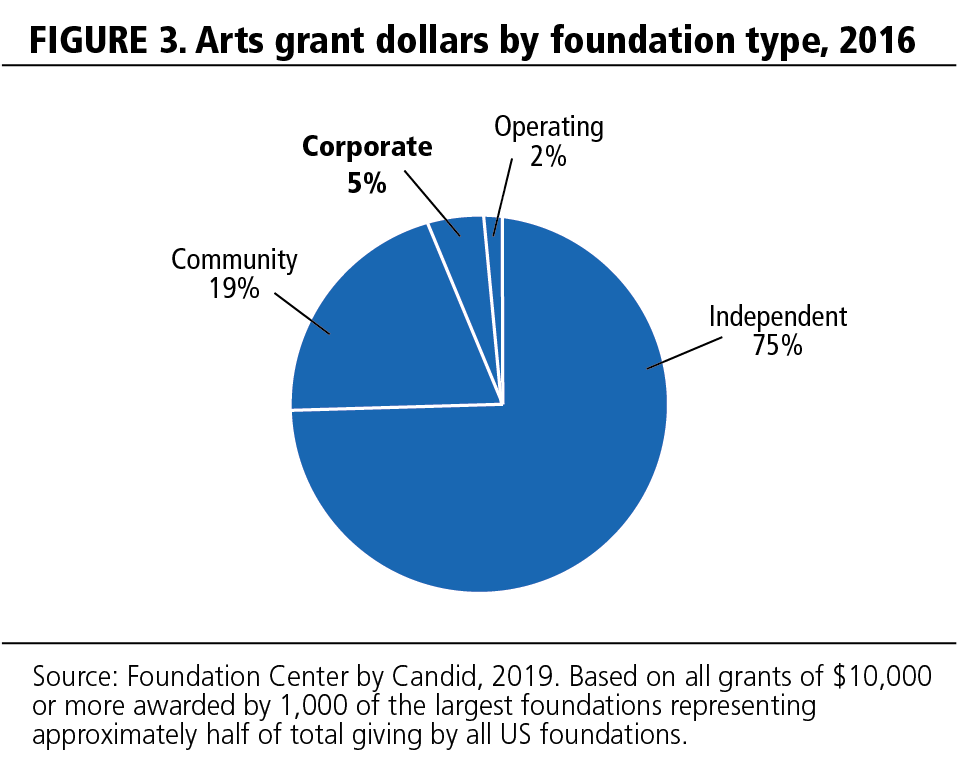 FIGURE 3. Arts grant dollars by foundation type, 2016.