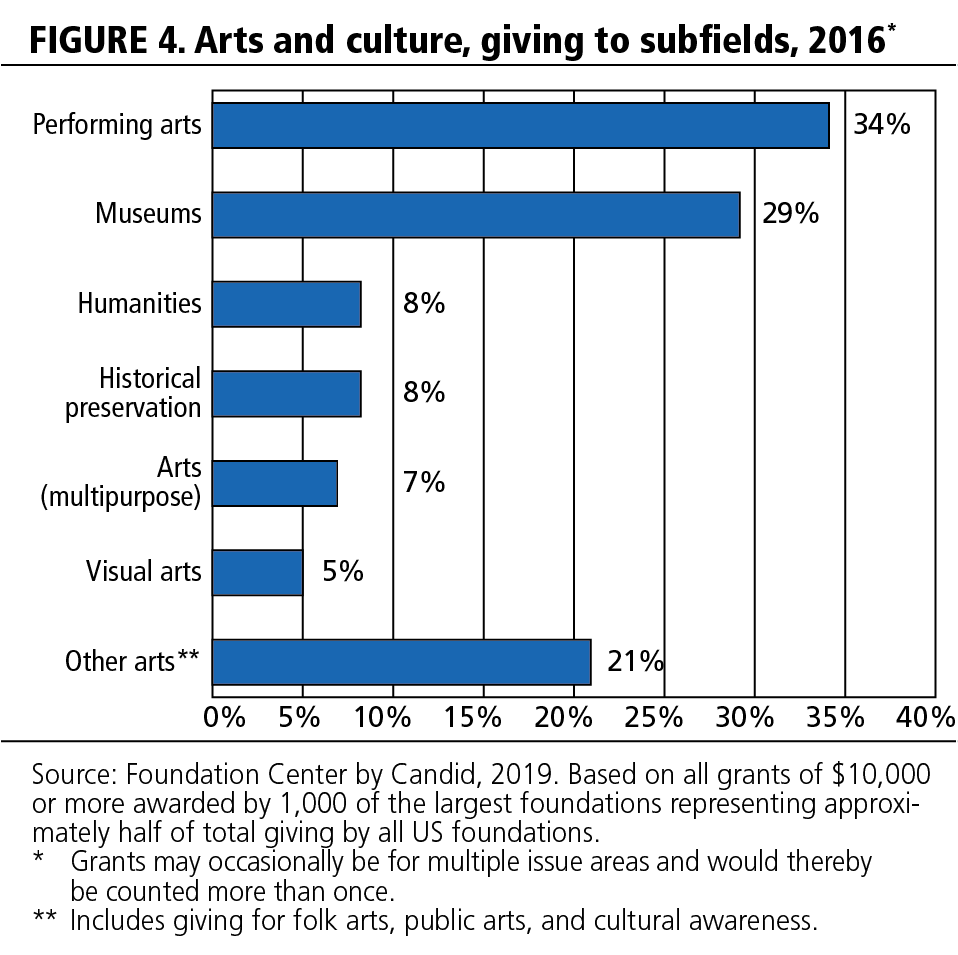 FIGURE 4. Arts and culture, giving to subfields, 2016.