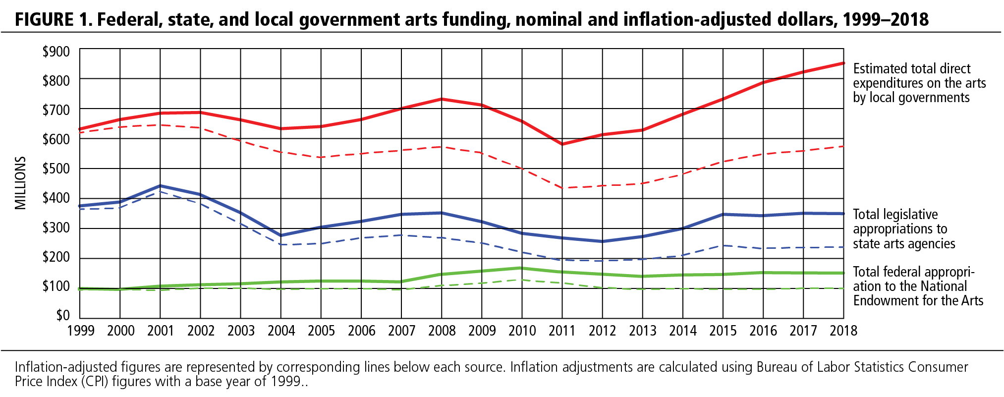 FIGURE 1. Federal, state, and local government arts funding, nominal and inflation-adjusted dollars, 1999-2018
