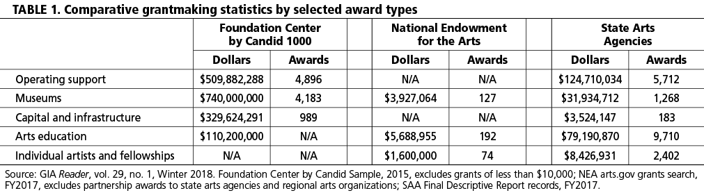 TABLE 1. Comparative grantmaking statistics by selected award types.