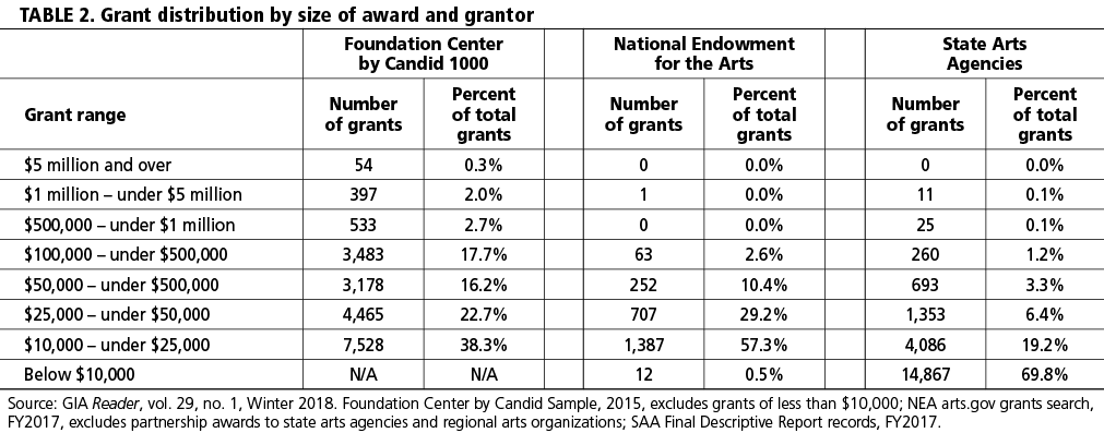 TABLE 2. Grant distribution by size of award and grantor.