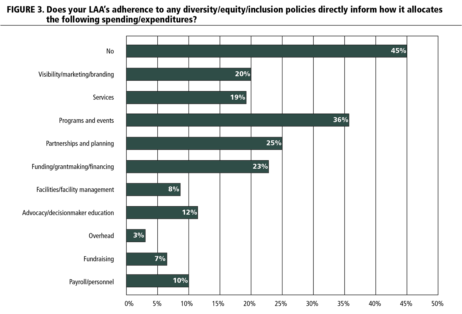 FIGURE 3. Does your LAA's adherence to any diversity/equity/inclusion policies directly inform how it allocates the following spending/expenditures?