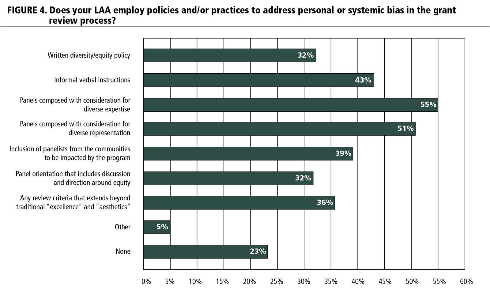 FIGURE 4. Does your LAA employ policies and/or practices to address personal or systemic bias in the grant review process?
