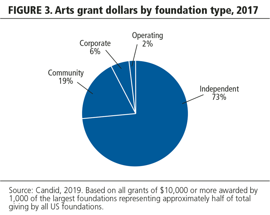 FIGURE 3. Arts grant dollars by foundation type, 2017.