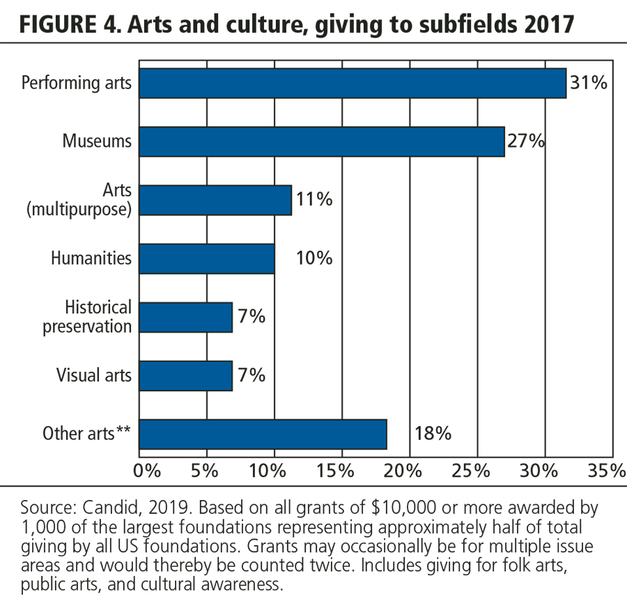 FIGURE 4. Arts and culture, giving to subfields, 2017.