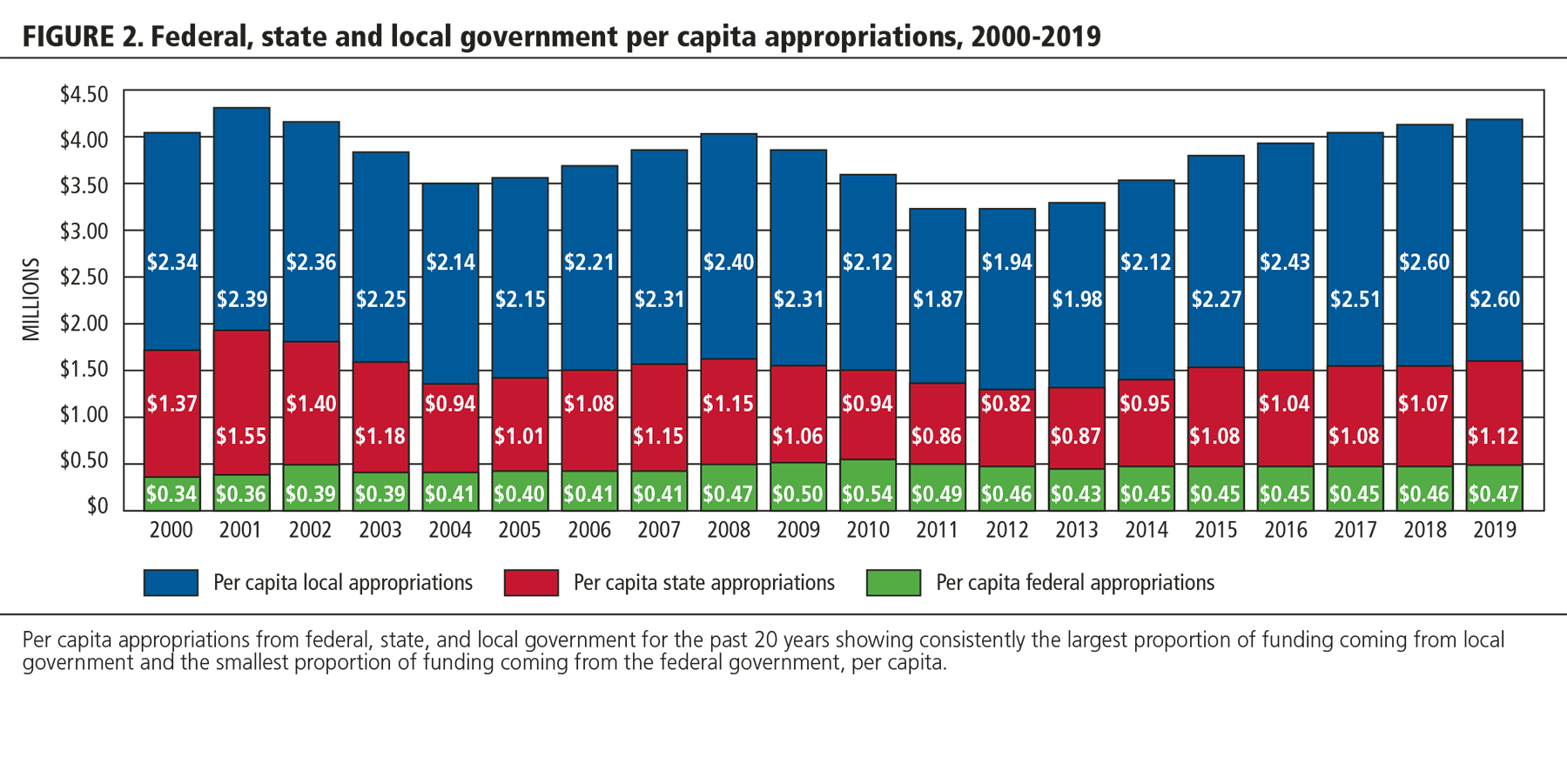 FIGURE 2. Federal, state, and local government per capita appropriations, 2000-2019.
