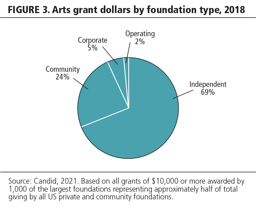 FIGURE 3. Arts grant dollars by foundation type, 2018.