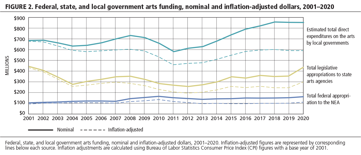FIGURE 2. Federal, state, and local government arts funding, nominal and inflation-adjusted dollars, 2001-2020.